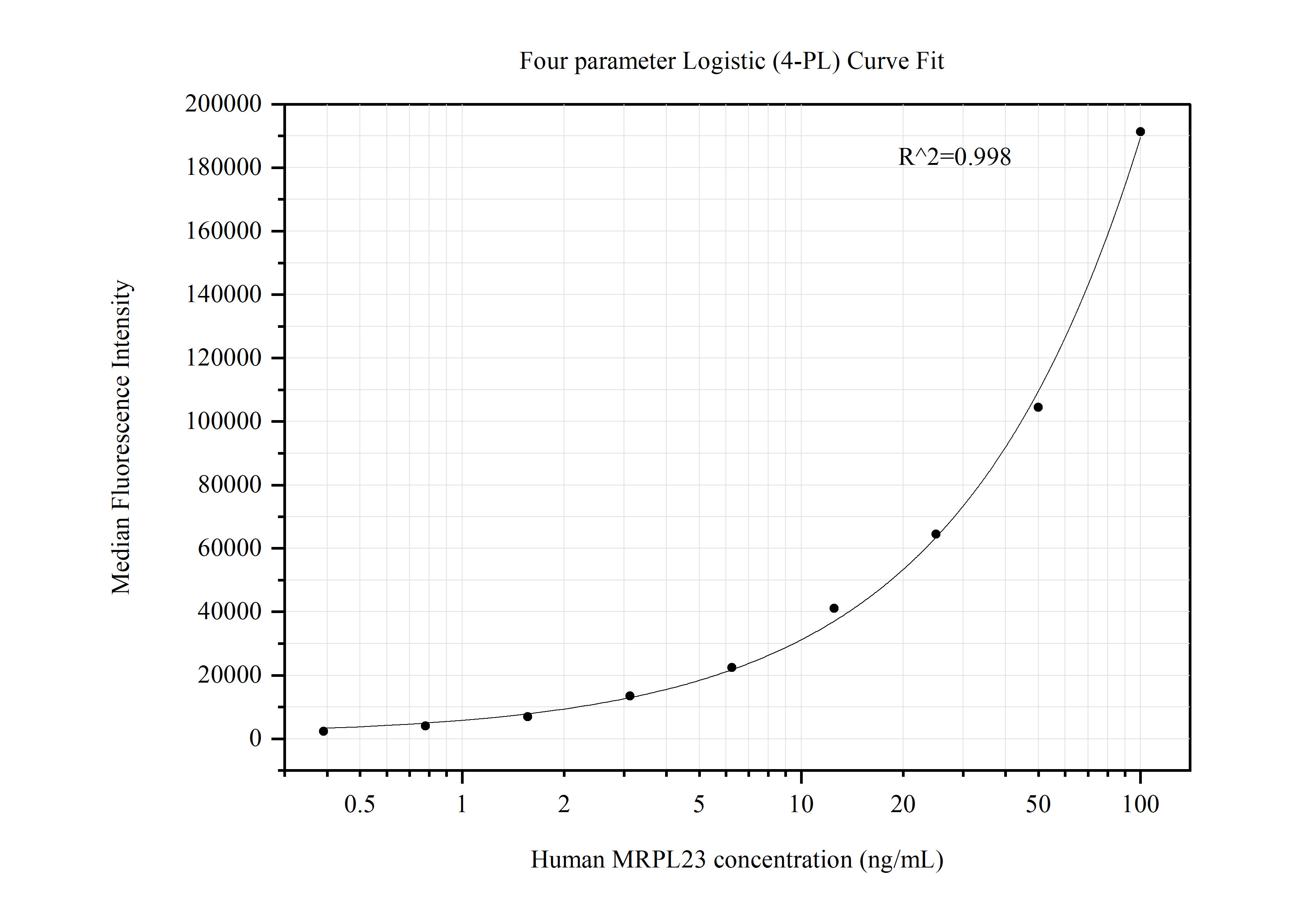 Cytometric bead array standard curve of MP50460-2, MRPL23 Monoclonal Matched Antibody Pair, PBS Only. Capture antibody: 66595-4-PBS. Detection antibody: 66595-3-PBS. Standard:Ag2220. Range: 0.391-100 ng/mL.  